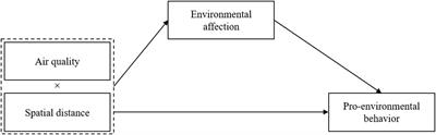 Influence of Air Quality on Pro-environmental Behavior of Chinese Residents: From the Perspective of Spatial Distance